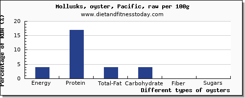 nutritional value and nutrition facts in oysters per 100g